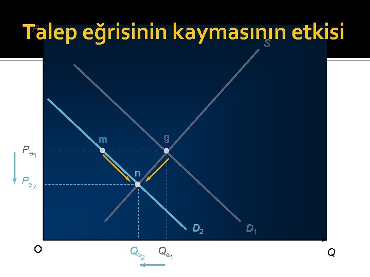 Talep eğrisinin kaymasının etkisi S P Pe 1 Pe 2 g m n D