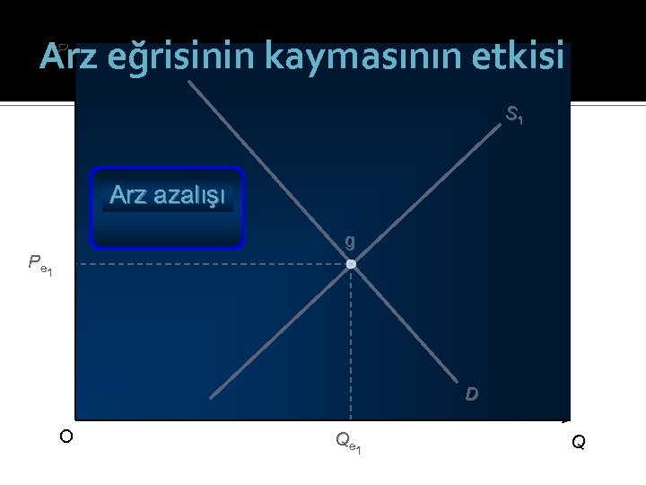 Arz eğrisinin kaymasının etkisi P S 1 Arz azalışı g Pe 1 D O