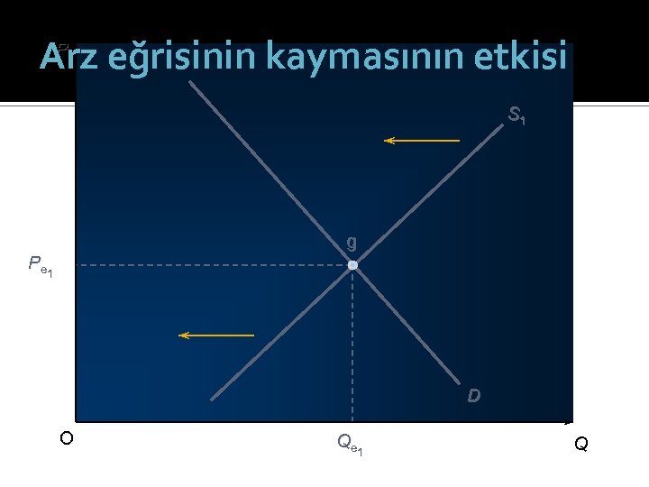 Arz eğrisinin kaymasının etkisi P S 1 g Pe 1 D O Qe 1
