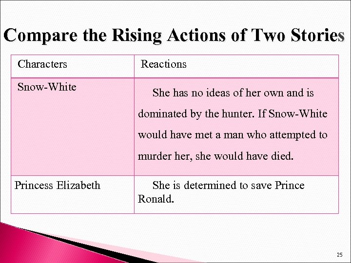 Compare the Rising Actions of Two Stories Characters Snow-White Reactions She has no ideas