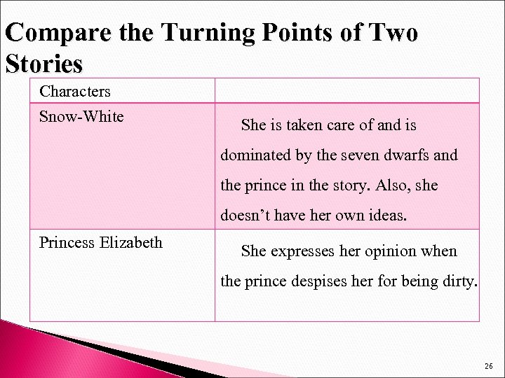 Compare the Turning Points of Two Stories Characters Snow-White She is taken care of