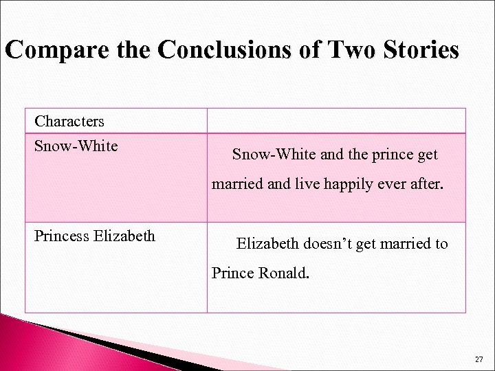 Compare the Conclusions of Two Stories Characters Snow-White and the prince get married and