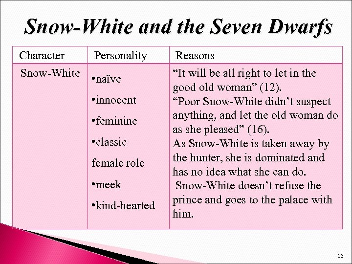 Snow-White and the Seven Dwarfs Character Personality Snow-White • naïve • innocent • feminine