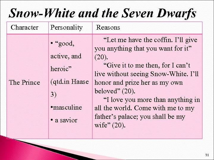 Snow-White and the Seven Dwarfs Character Personality Reasons “Let me have the coffin. I’ll