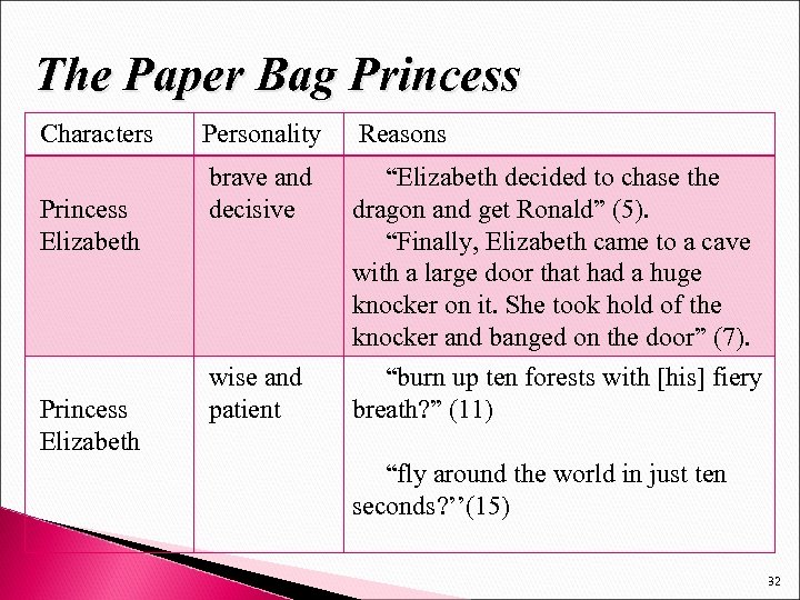 The Paper Bag Princess Characters Princess Elizabeth Personality Reasons brave and decisive “Elizabeth decided