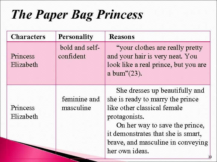 The Paper Bag Princess Characters Princess Elizabeth Personality bold and selfconfident feminine and masculine