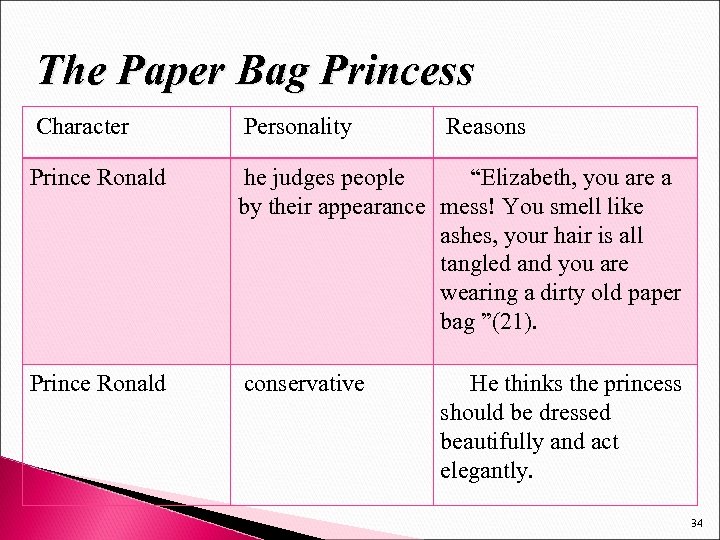 The Paper Bag Princess Character Personality Reasons Prince Ronald he judges people “Elizabeth, you