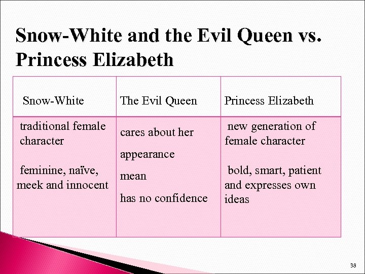 Snow-White and the Evil Queen vs. Princess Elizabeth Snow-White The Evil Queen Princess Elizabeth