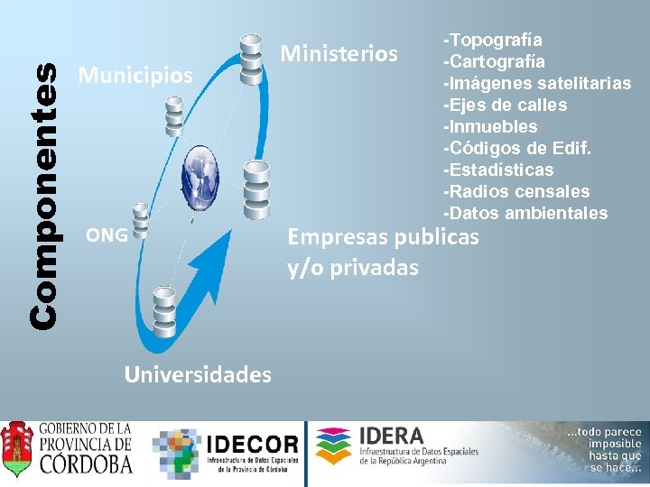 Componentes Municipios ONG Ministerios -Topografía -Cartografía -Imágenes satelitarias -Ejes de calles -Inmuebles -Códigos de