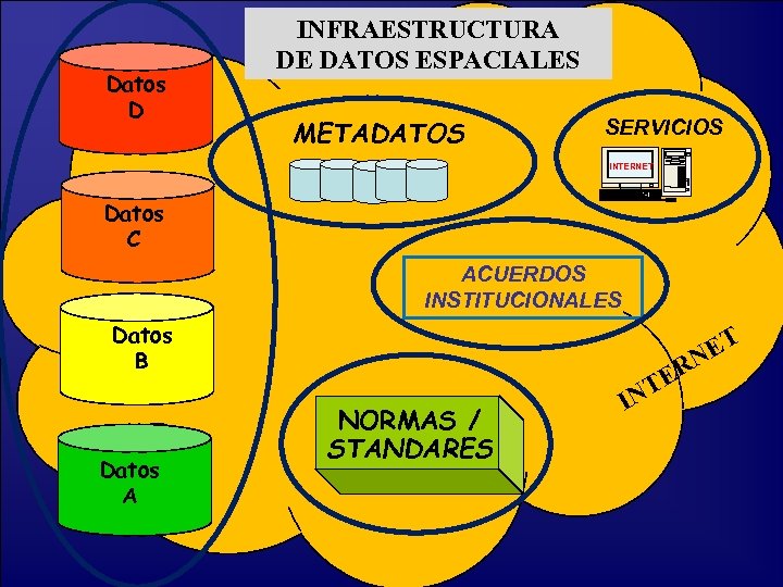 Datos D INFRAESTRUCTURA DE DATOS ESPACIALES METADATOS SERVICIOS INTERNET Datos C ACUERDOS INSTITUCIONALES Datos