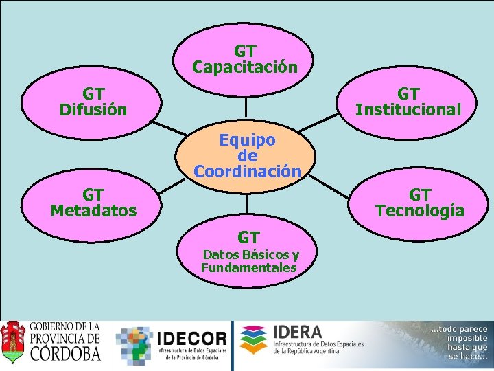 GT Capacitación GT Difusión GT Institucional Equipo de Coordinación GT Metadatos GT Tecnología GT