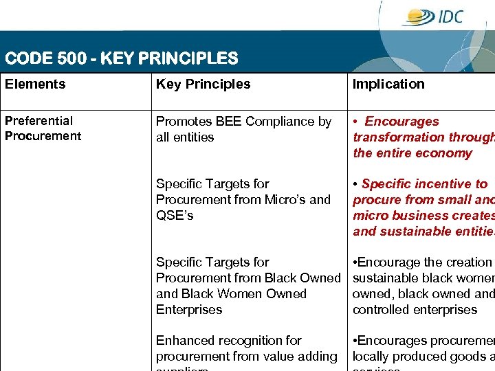 CODE 500 - KEY PRINCIPLES Elements Key Principles Implication Preferential Procurement Promotes BEE Compliance