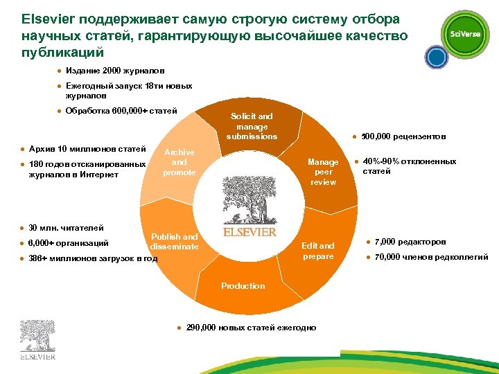 Elsevier поддерживает самую строгую систему отбора научных статей, гарантирующую высочайшее качество публикаций Издание 2000