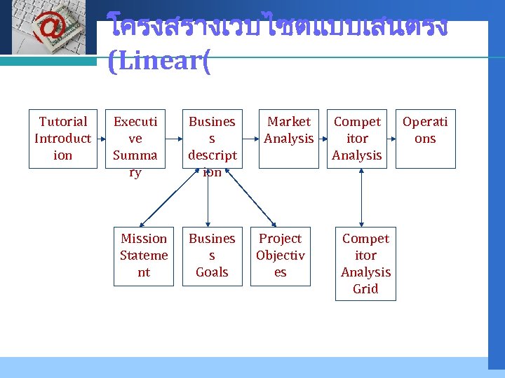 Company LOGO Tutorial Introduct ion โครงสรางเวบไซตแบบเสนตรง (Linear( Executi ve Summa ry Mission Stateme nt