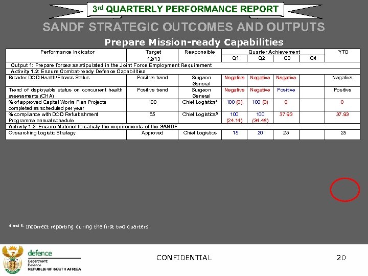 3 rd QUARTERLY PERFORMANCE REPORT SANDF STRATEGIC OUTCOMES AND OUTPUTS Prepare Mission-ready Capabilities Performance