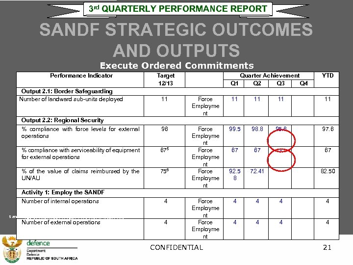 3 rd QUARTERLY PERFORMANCE REPORT SANDF STRATEGIC OUTCOMES AND OUTPUTS Execute Ordered Commitments Performance
