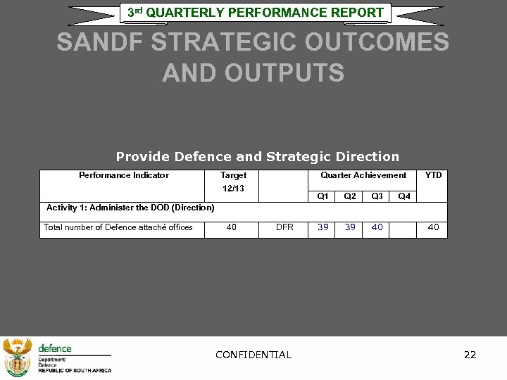 3 rd QUARTERLY PERFORMANCE REPORT SANDF STRATEGIC OUTCOMES AND OUTPUTS Provide Defence and Strategic