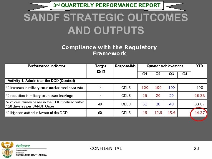 3 rd QUARTERLY PERFORMANCE REPORT SANDF STRATEGIC OUTCOMES AND OUTPUTS Compliance with the Regulatory