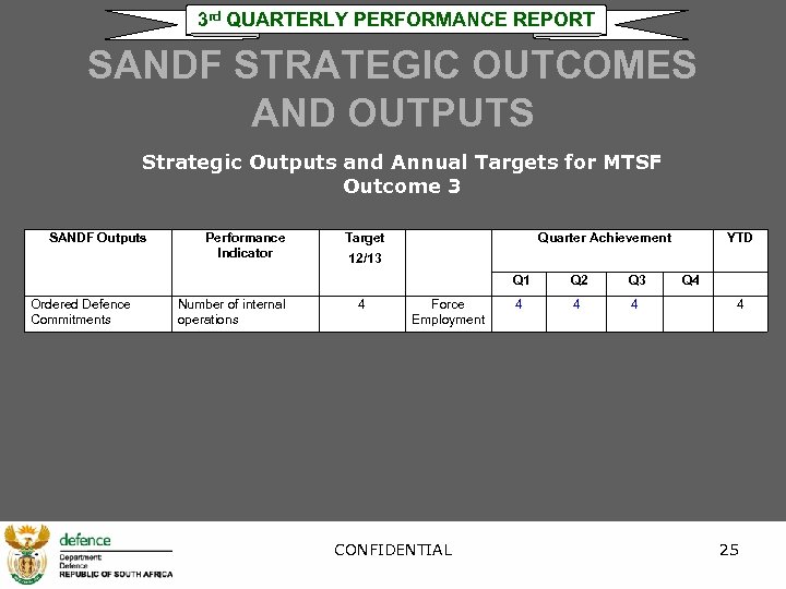 3 rd QUARTERLY PERFORMANCE REPORT SANDF STRATEGIC OUTCOMES AND OUTPUTS Strategic Outputs and Annual