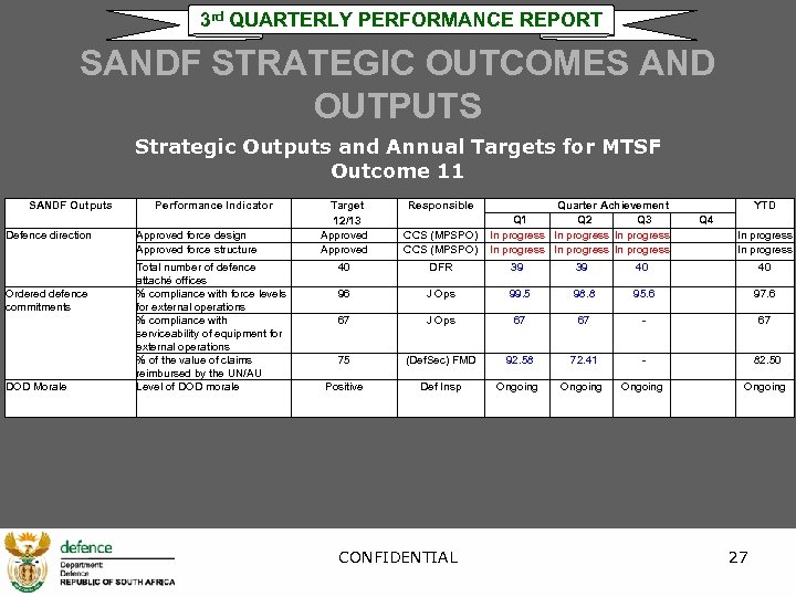 3 rd QUARTERLY PERFORMANCE REPORT SANDF STRATEGIC OUTCOMES AND OUTPUTS Strategic Outputs and Annual