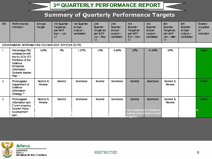 3 rd QUARTERLY PERFORMANCE REPORT Summary of Quarterly Performance Targets SN Performance Indicator Annual
