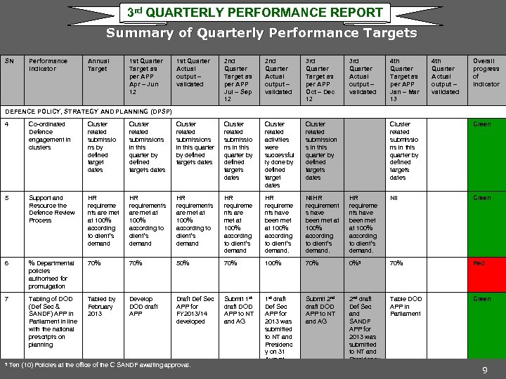 3 rd QUARTERLY PERFORMANCE REPORT Summary of Quarterly Performance Targets SN Performance Indicator Annual