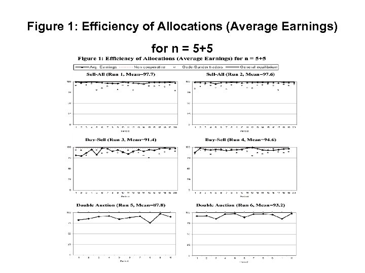 Figure 1: Efficiency of Allocations (Average Earnings) for n = 5+5 