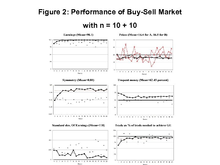 Figure 2: Performance of Buy-Sell Market with n = 10 + 10 