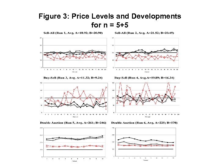 Figure 3: Price Levels and Developments for n = 5+5 