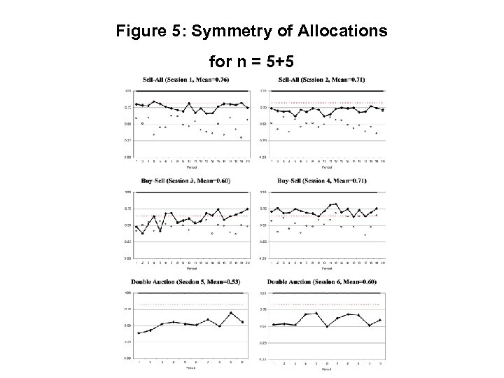 Figure 5: Symmetry of Allocations for n = 5+5 