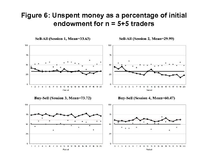 Figure 6: Unspent money as a percentage of initial endowment for n = 5+5