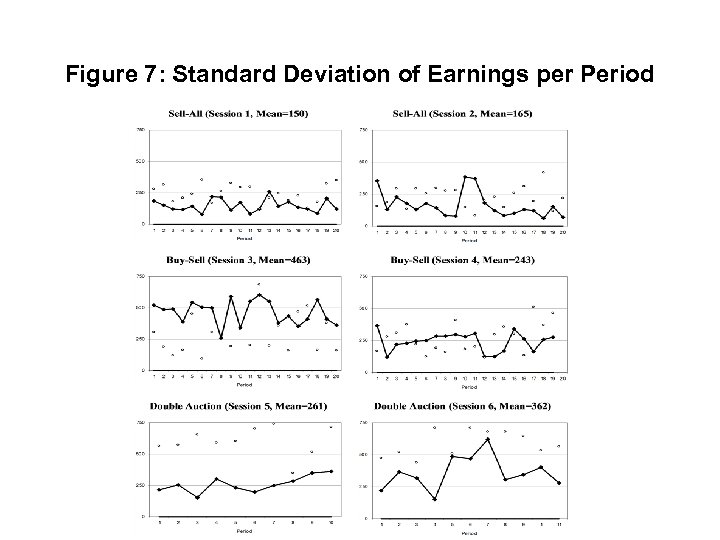 Figure 7: Standard Deviation of Earnings per Period 