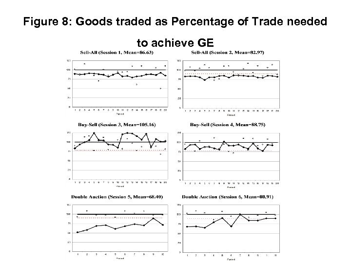 Figure 8: Goods traded as Percentage of Trade needed to achieve GE 