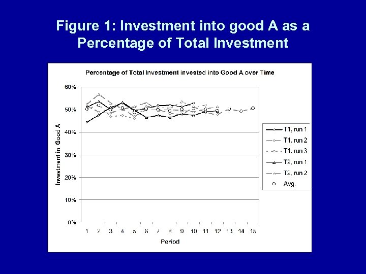 Figure 1: Investment into good A as a Percentage of Total Investment 