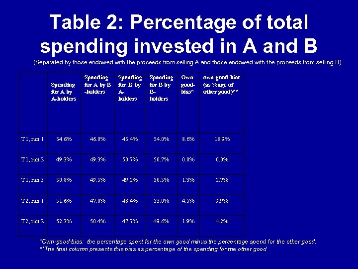 Table 2: Percentage of total spending invested in A and B (Separated by those