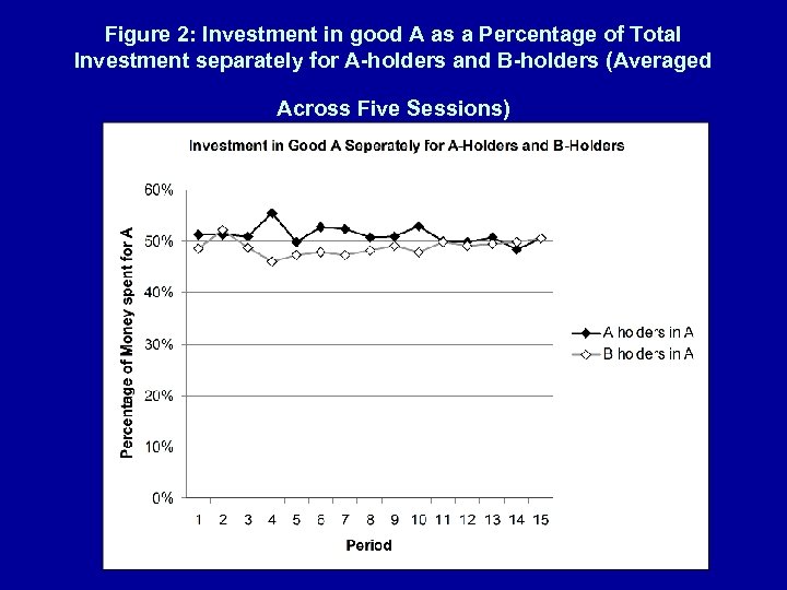 Figure 2: Investment in good A as a Percentage of Total Investment separately for