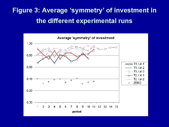 Figure 3: Average ‘symmetry’ of investment in the different experimental runs 