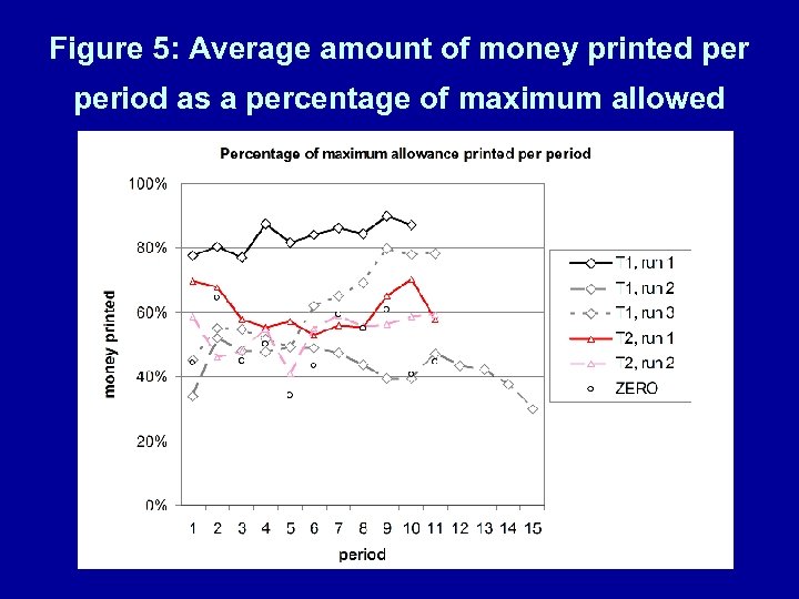 Figure 5: Average amount of money printed period as a percentage of maximum allowed