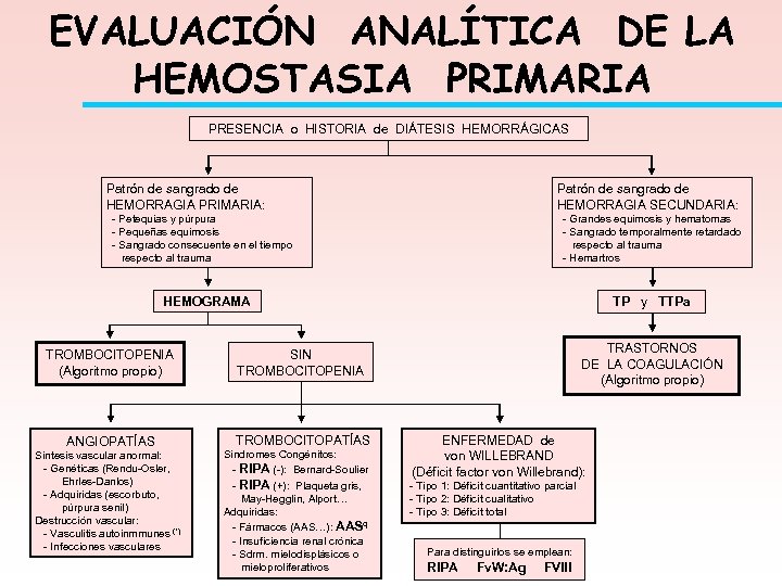 EVALUACIÓN ANALÍTICA DE LA HEMOSTASIA PRIMARIA PRESENCIA o HISTORIA de DIÁTESIS HEMORRÁGICAS Patrón de