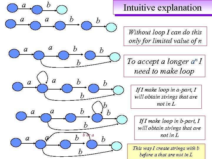 a b a a Intuitive explanation b a a b Without loop I can
