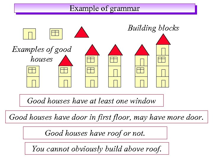 Example of grammar Building blocks Examples of good houses Good houses have at least