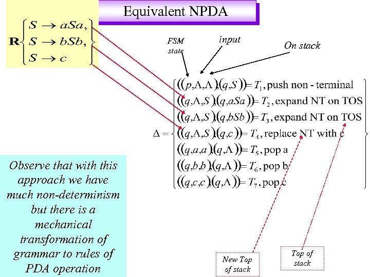 Equivalent NPDA FSM state Observe that with this approach we have much non-determinism but