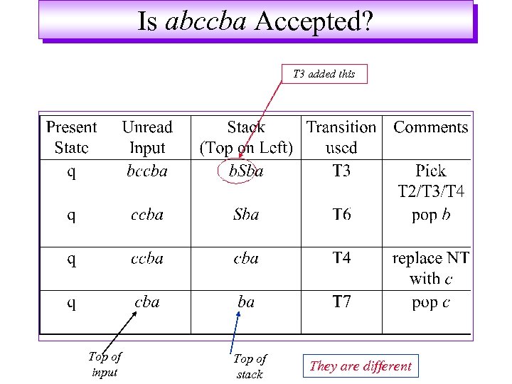 Is abccba Accepted? T 3 added this Top of input Top of stack They
