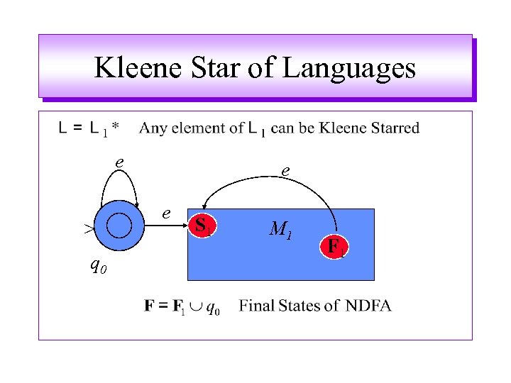 Kleene Star of Languages e > q 0 e e S 1 M 1