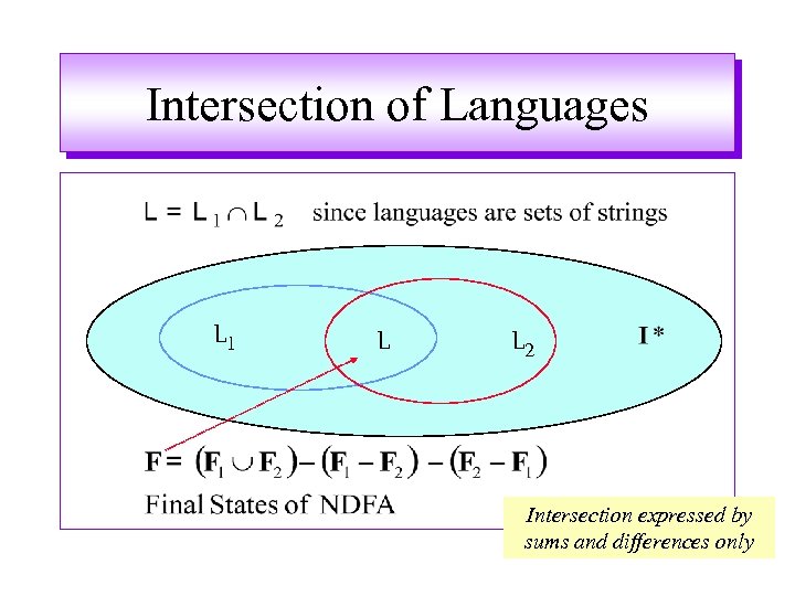 Intersection of Languages L 1 L L 2 Intersection expressed by sums and differences