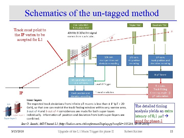 Schematics of the un-tagged method Track must point to the IP vertex to be