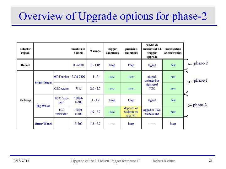 Overview of Upgrade options for phase-2 phase-1 phase-2 3/15/2018 Upgrade of the L 1