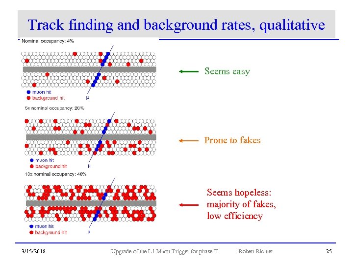 Track finding and background rates, qualitative Seems easy Prone to fakes Seems hopeless: majority