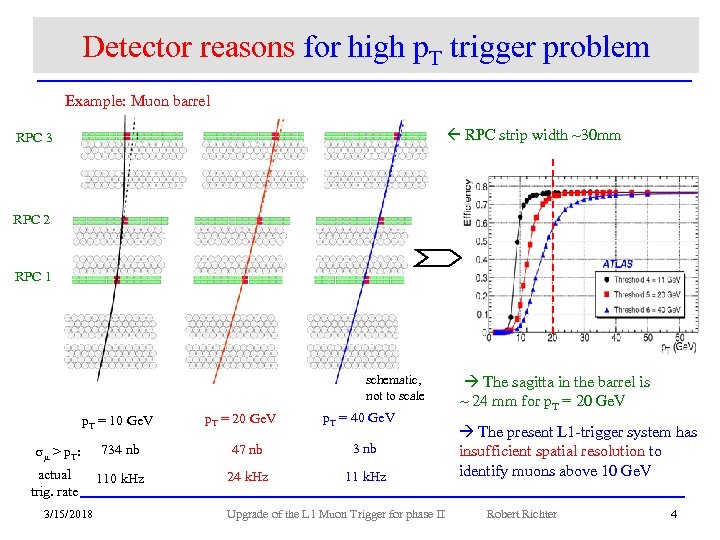 Detector reasons for high p. T trigger problem Example: Muon barrel RPC strip width