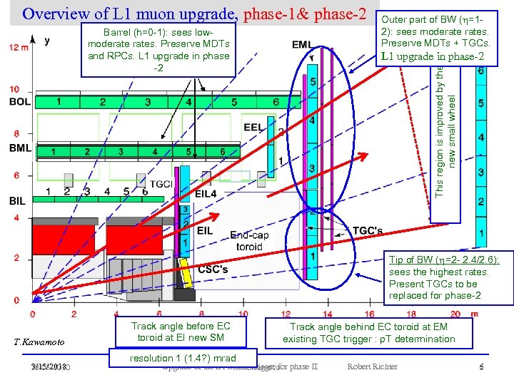 Overview of L 1 muon upgrade, phase-1& phase-2 L 1 upgrade in phase-2 This